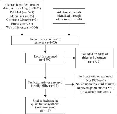 Effect of sodium-glucose cotransporter protein-2 inhibitors on left ventricular hypertrophy in patients with type 2 diabetes: A systematic review and meta-analysis